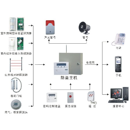 防盗系统